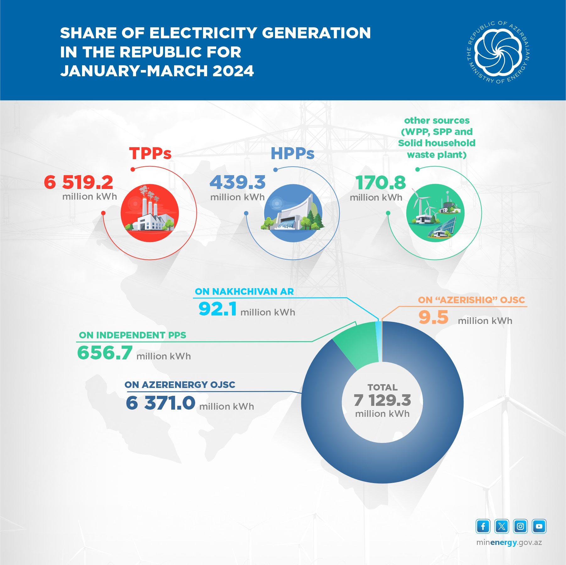 Renewables.az